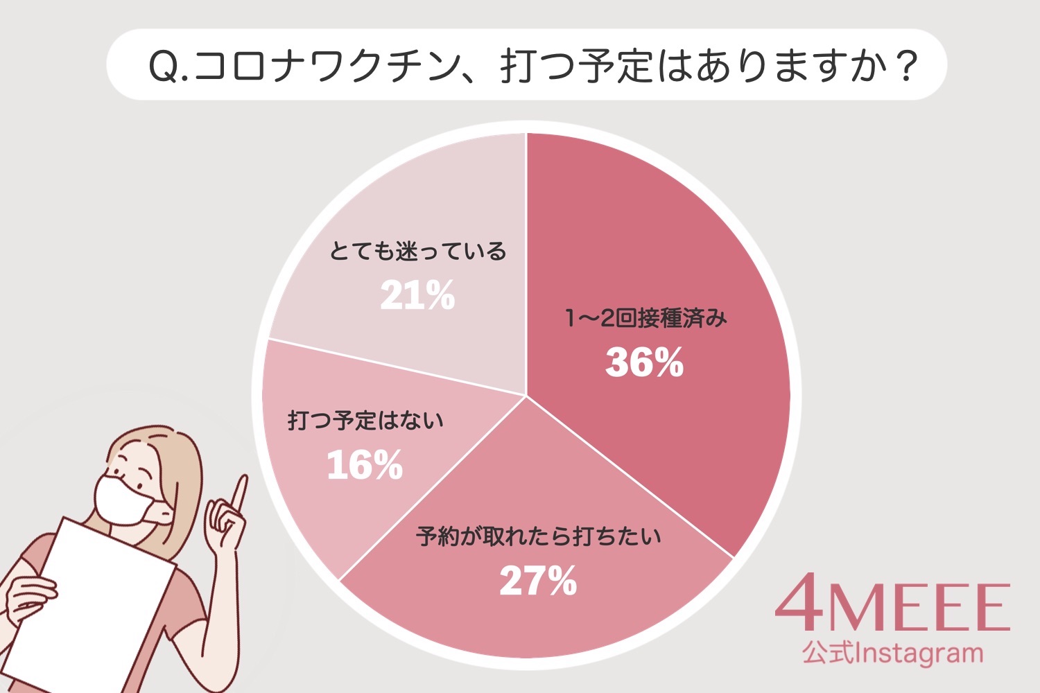 トレンドメディア4meeeが コロナワクチンに関する意識調査を実施 約6割のオトナ女性がワクチン接種を希望 株式会社インタースペースのプレスリリース