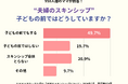 “子どもの前で”夫婦のスキンシップをとっていますか？　950人超のママたちの答えは……