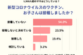 【1900人超のママが回答】子どもの新型コロナワクチン接種、結局どうした? 「接種した」は2割