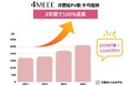 アラサー女性向けメディア『4MEEE』、月間総PV数が2,600万PVを突破！