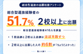 総合型選抜、何校に出願？経験者416人を調査、2校以上が51.7％