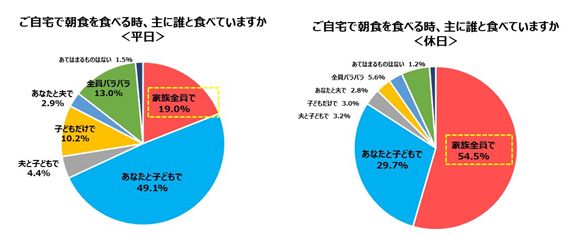 子育てファミリーの8割以上が 平日の朝食は 家族全員で食べていない コミュニケーション日本プロジェクト 朝ごふん調査 を実施 株式会社インタースペースのプレスリリース