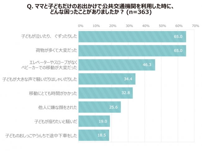 いまどきのママに実態を調査 ママリサ いまどきママリサーチ ママと子どもの公共交通機関利用 調査 企業リリース 日刊工業新聞 電子版