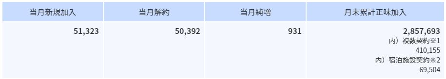 2020年1月の加入件数について