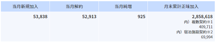2020年2月の加入件数について
