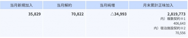 年4月の加入件数について イザ