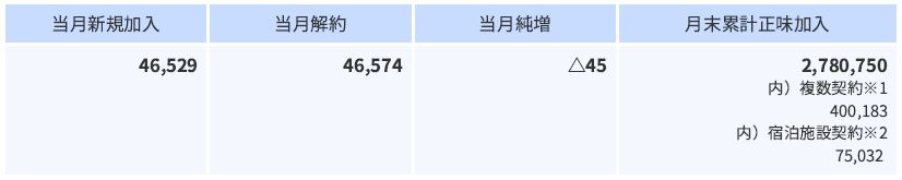 2020年12月の加入件数について