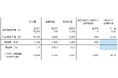 営業外収益(持分法による投資利益)、特別損失(減損損失)の計上、および業績予想の修正に関するお知らせ