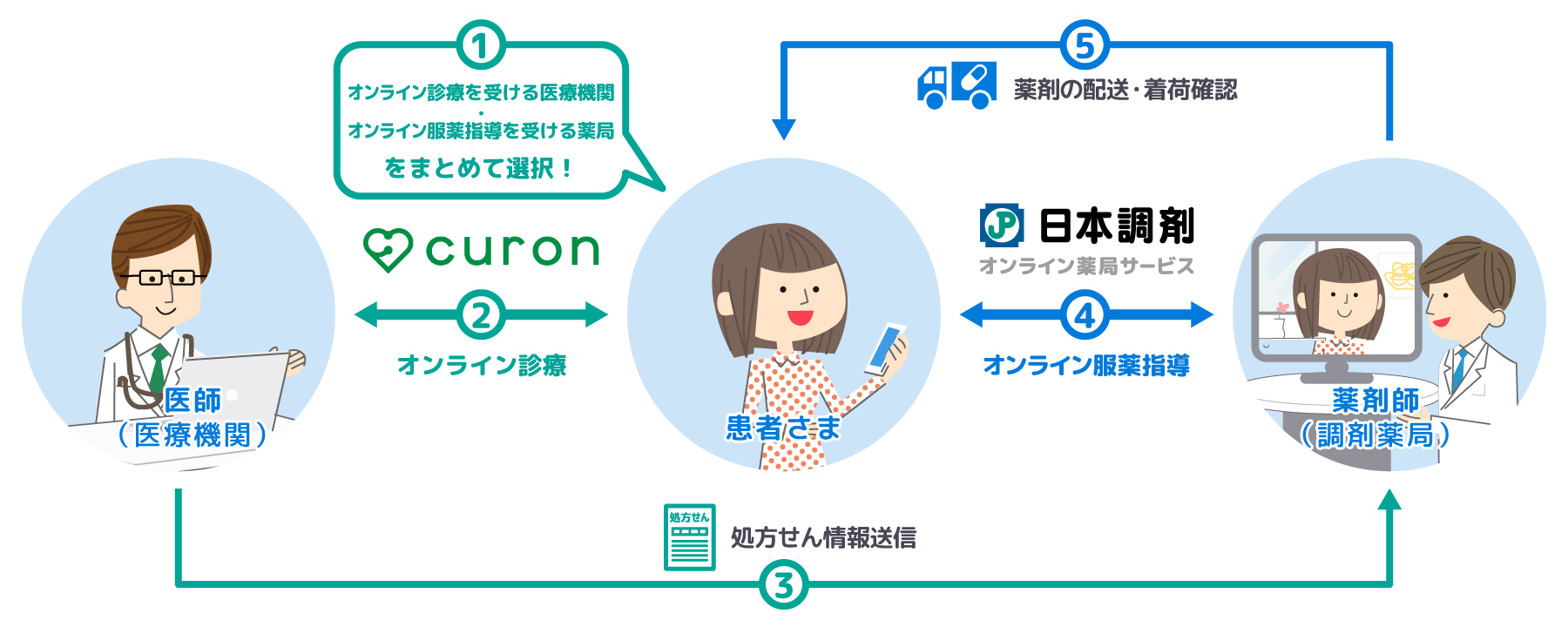 日本調剤、MICINと連携へ 全国の店舗でオンライン診療からオンライン
