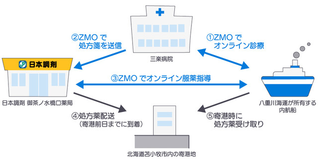 ZMO:ゼクトが開発したオンライン診療システム「ゼクト・メディカル・オンライン」 ZMO:ゼクトが開発したオンライン診療システム「ゼクト・メディカル・オンライン」