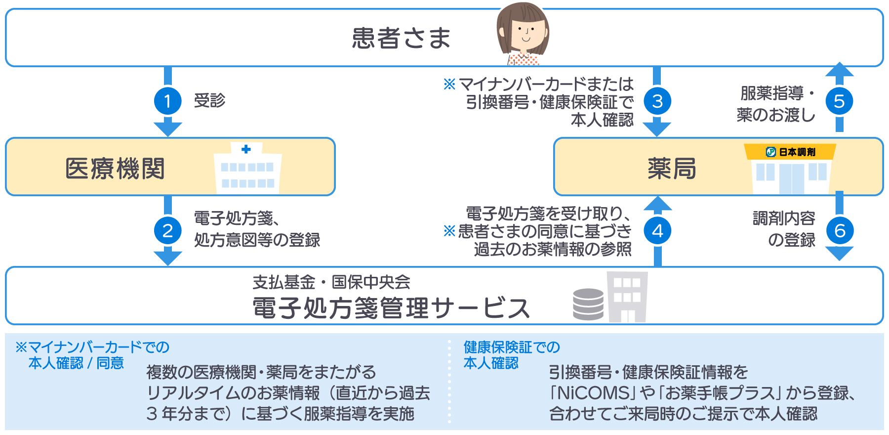 日本調剤、2023年内早期の全薬局での電子処方箋対応を目指し、本日より