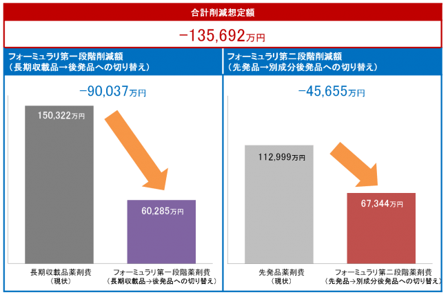 静岡県内にて対象の4薬効群（※注1）で、後発品への変更と地域フォーミュラリーを導入した場合の医薬品費削減効果の想定額