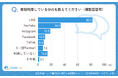 【シニアの意識調査】シニアの7割がSNS利用―“LINE中心”で生活に定着―