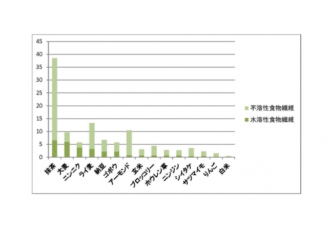 主な食材100g当たりの食物繊維含有量　日経おとなのOFF　2015年2月号　P26-27抜粋