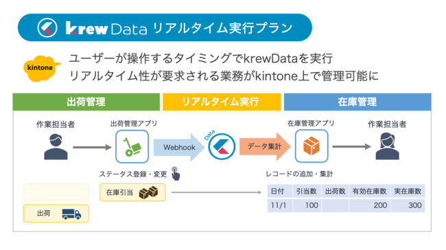 Kintoneアプリの自動集計をリアルタイムで実行するkrewdataの新プランを発表 グレープシティ株式会社のプレスリリース