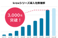 kintoneプラグインkrewシリーズ、導入社数3,000社を突破