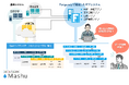 メシウスのノーコード開発・運用基盤『Forguncy』がROBON社のデータカタログサービス『Mashu』と連携