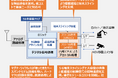世界初、超低遅延通信を実現するポスト5G対応半導体チップを開発しました