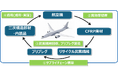 退役航空機から回収する炭素繊維強化プラスチックのリサイクル活用事業を開始します