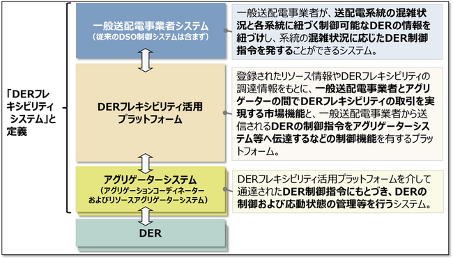 図2　DERフレキシビリティシステムのイメージ