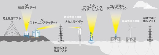 図4　風況観測機器の概略図（本試験サイトにない機器も図の中に含まれます）