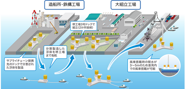 図1　セミサブ型浮体式基礎の量産化コンセプト（既存ドック活用の例）