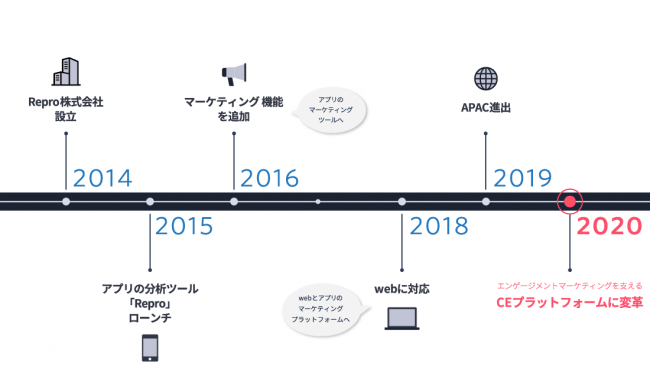 ▲Reproの変遷