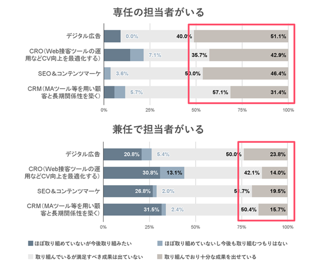 デジタルマーケティング施策の成功は専任の担当者を設置できるか否かにかかっている