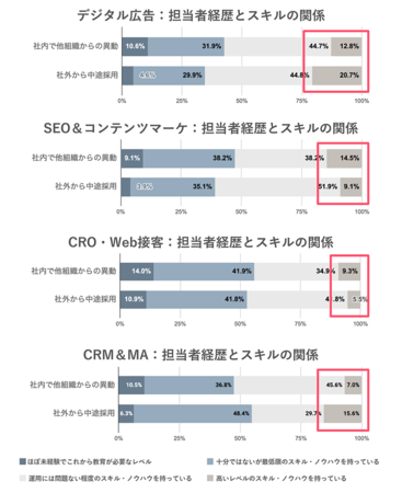 プロ人材の外部採用はデジタルマーケティングのノウハウ・人材不足の直接的な解決策にならない可能性がある