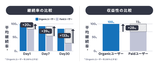 ▲（左）広告経由で流入したPaidユーザーよりもオーガニックユーザーの方がサービス利用から30日後の継続率が平均して133%高い※3（右）Paidユーザーよりもオーガニックユーザーの方が平均28%収益性が高い※4