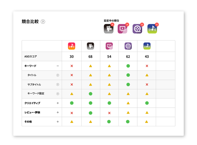 ▲競合アプリのスコアは最大6つまで比較が可能。自社アプリと競合アプリの対策状況が一目でわかる