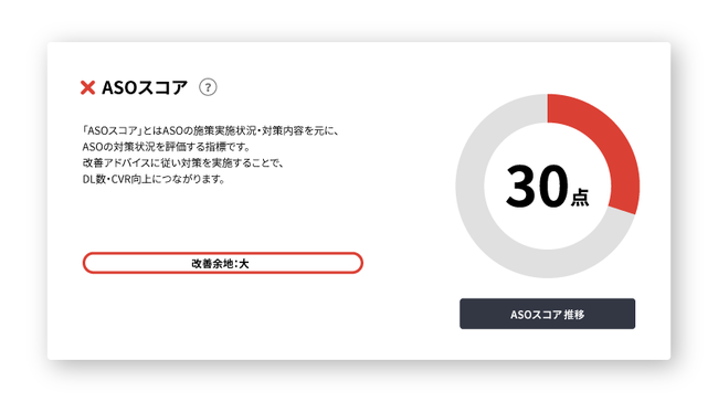 ▲改善余地が総合的に大きいと判断された場合。対策の状況等によりASOスコアは0～100点で算出、改善余地は大中小の3段階で表示される