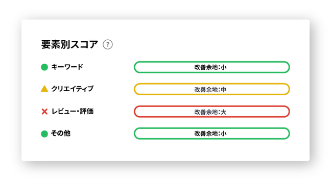 ▲要素区分別の改善余地が一目で確認できる