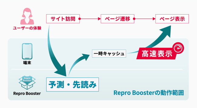 ▲「Repro Booster」の仕組み