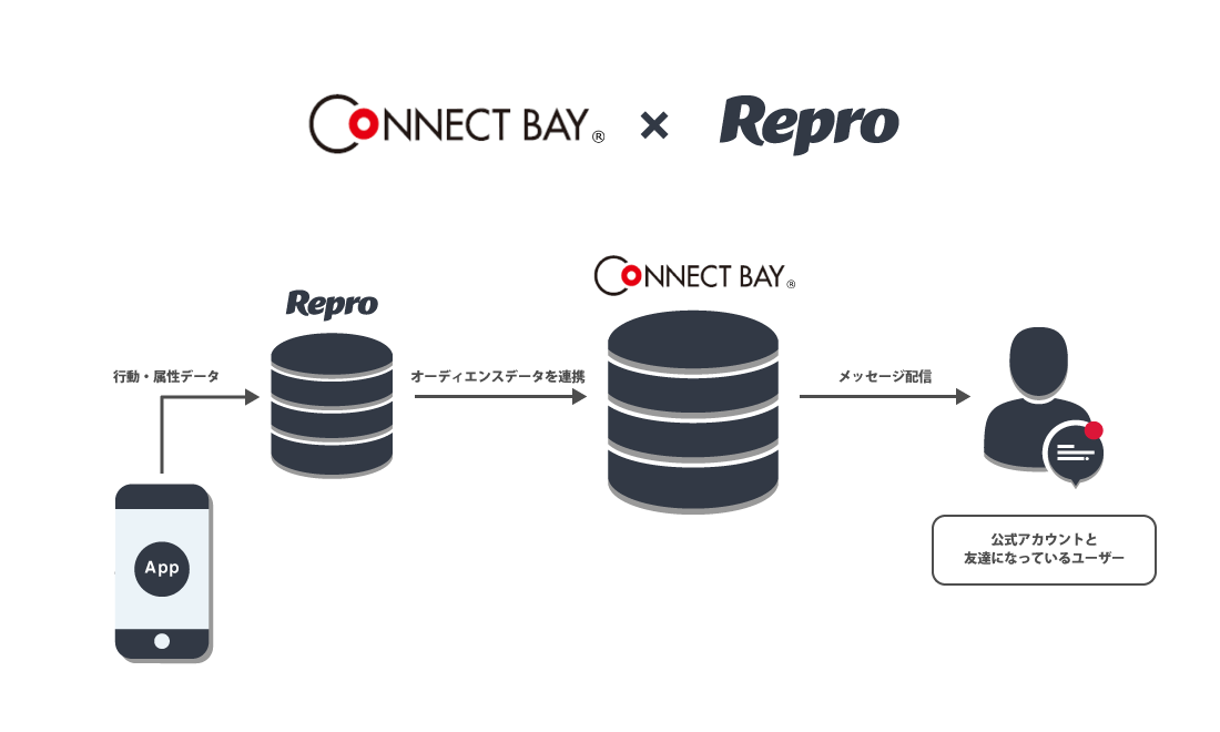 Repro、デジタルガレージと協業しLINEのセグメント配信が可能に
