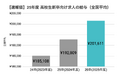 【高卒就活速報】高卒求人の給与が20万円突破。26卒は前年比+8,802円/月(105%) で平均201,611円。建設業界・大都市圏を中心に高水準傾向、休日数は前年比+2日で114.7日に