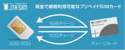 業界最安値 現金での継続利用を実現したプリペイドsimが登場 全国654店舗の日本チケット商協同組合から Jta Sim 発売 株式会社 Next Creationのプレスリリース