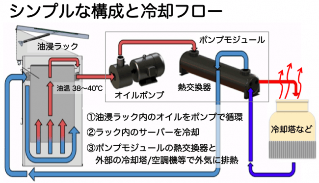 油浸冷却システムの構成と冷却フロー