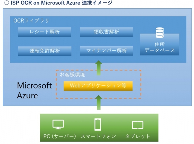 Isp Ocr解析ライブラリをマイクロソフト社のmicrosoft Azure上に構築