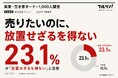 【空き家問題1,000人調査】「売りたいのに、放置せざるを得ない」—活用が進まない3つの構造的ギャップが明らかに