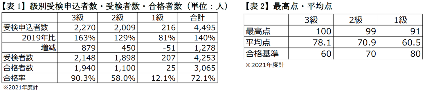 2021年度「日本ビール検定」結果報告