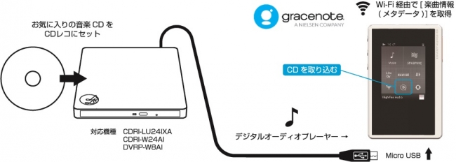 お手持ちのcdをデジタルオーディオプレーヤーへ簡単取り込み オンキヨーとパイオニアのデジタルオーディオプレーヤーがスマートフォン用cdレコーダー Cd レコ に対応 オンキヨー パイオニア株式会社のプレスリリース