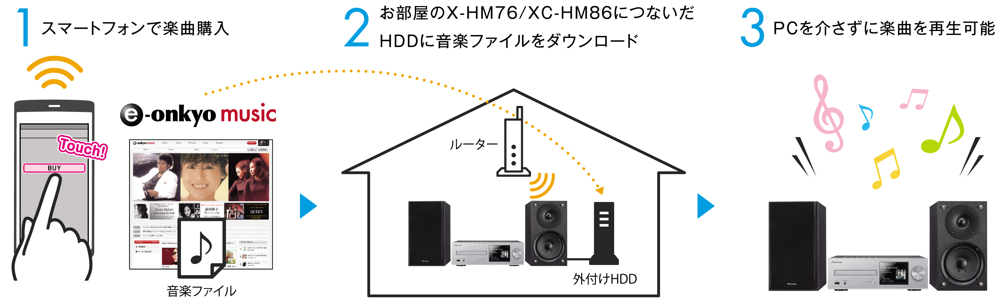 購入したハイレゾ音源をpcレスで簡単にe Onkyo Musicからダウンロード 再生が出来るe Onkyoダウンローダーに対応 オンキヨー パイオニア株式会社のプレスリリース