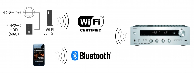 Wi-Fi & Bluetooth搭載、ハイレゾからレコードまで、幅広い音楽ソース