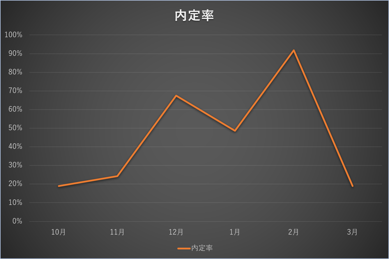 2021年卒就活内定率、2020年3月時点で過半数（キャリアや転職に特化したサービス『JobQ』が調査）