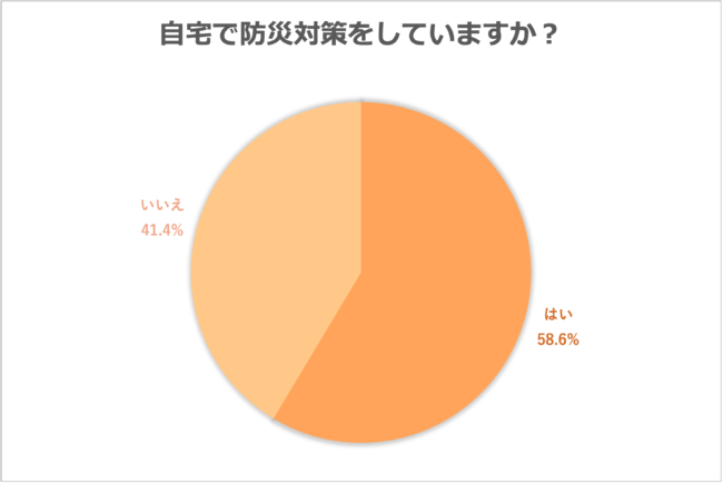 Job総研による 2021年 防災意識調査 を実施 昨対比で4割が向上した防災意識の背景に自宅時間の増加 ライボのプレスリリース