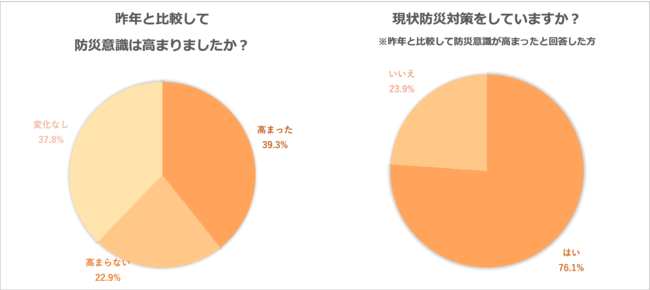 Job総研による 2021年 防災意識調査 を実施 昨対比で4割が向上した防災意識の背景に自宅時間の増加 ライボのプレスリリース