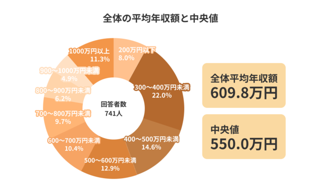 Job総研による 22年 年収実態調査 を実施 現年収に納得6割も男女差150万円超 半数超が賃上げに転職選択 ライボのプレスリリース