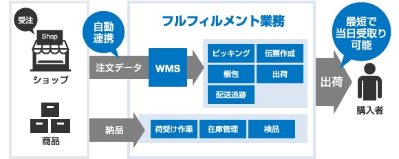 Gmoメイクショップ 3pl事業者との連携により Makeshop For フルフィルメント 開始 Gmoインターネットグループのプレスリリース