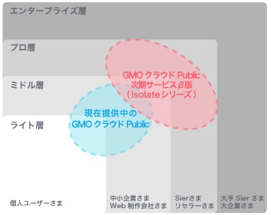 Gmoクラウド 小 中規模のシステム開発 インテグレーター向けに新クラウド基盤を採用した Gmoクラウドpublic 次期サービス 仮称 B版を提供開始 Gmoインターネットグループのプレスリリース